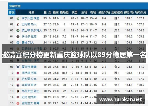 邀请赛积分榜更新重庆篮球队以89分稳居第一名
